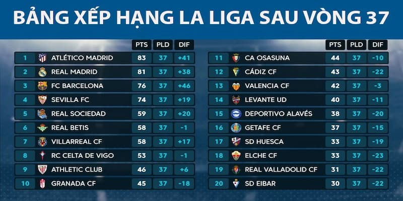 Tổng quan về bảng xếp hạng La Liga